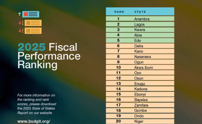BudgIT Abia ranking