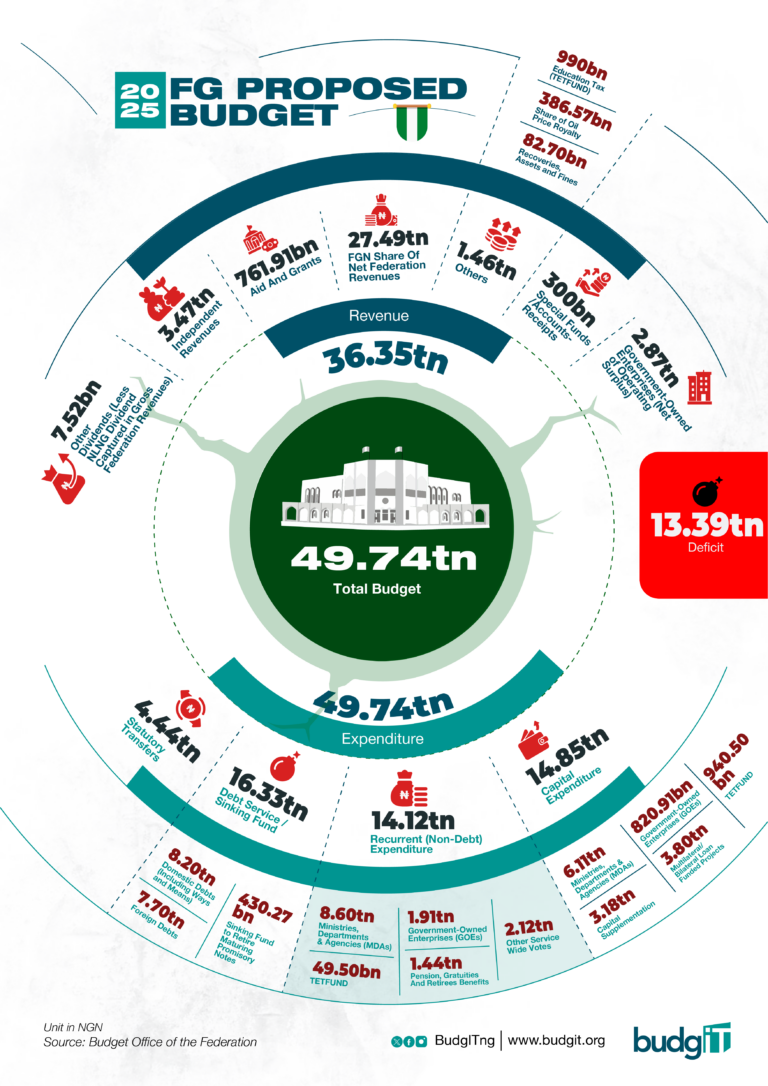 nigeria 2025 budget